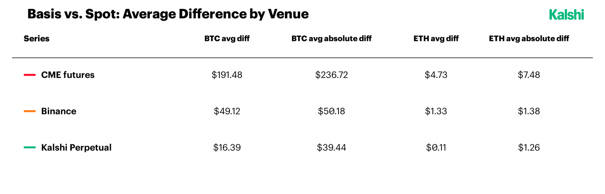 Average difference to spot by venue. CME futures: $191.48 signed and $236.72 absolute on Bitcoin, $4.73 and $7.48 on Ether. Binance: $49.12 and $50.18 on Bitcoin, $1.33 and $1.38 on Ether. Kalshi perpetual: $16.39 and $39.44 on Bitcoin, $0.11 and $1.26 on Ether.