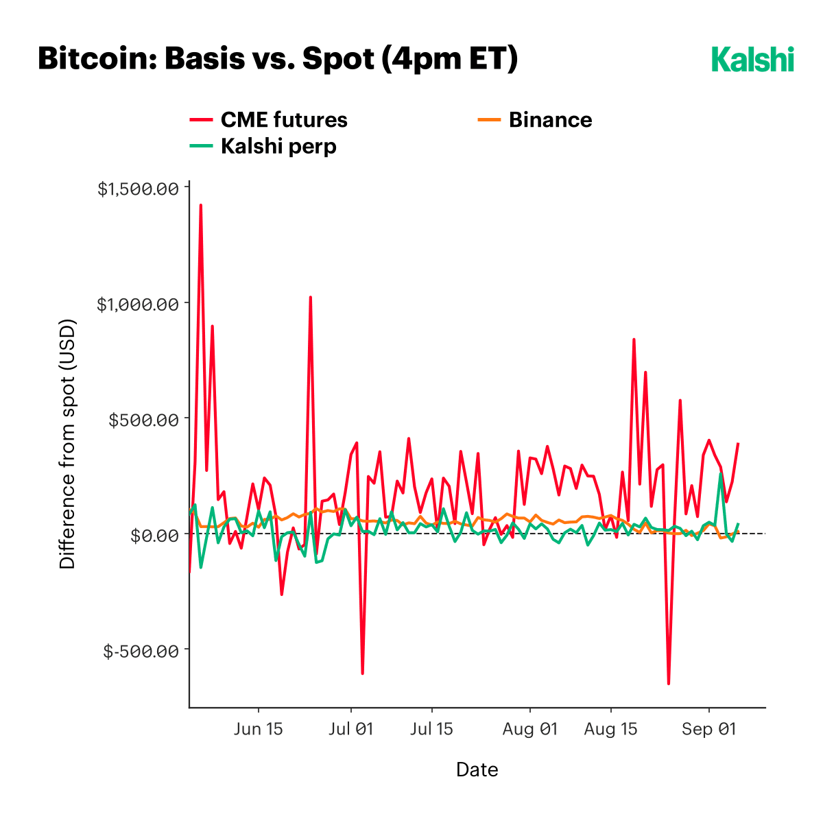 Bitcoin difference from spot at 4pm ET: CME futures swinging between roughly -$650 and above $1,400, Binance holding a small steady premium, and the Kalshi perp oscillating tightly around zero.