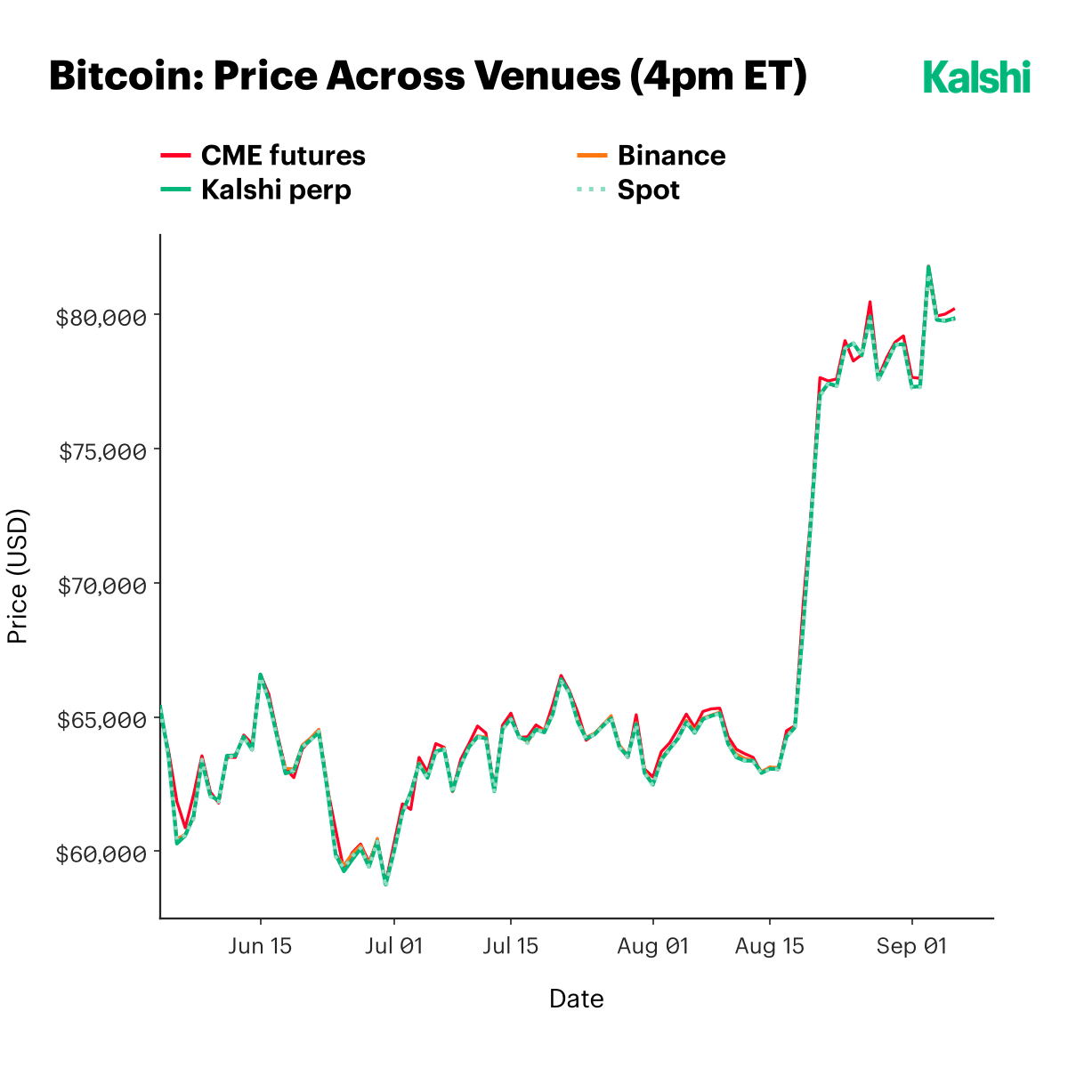 Bitcoin price at 4pm ET across CME futures, Binance, the Kalshi perp, and spot from June to September 2026, the four lines nearly indistinguishable through the jump from about $64,000 to above $77,000 in mid-August.