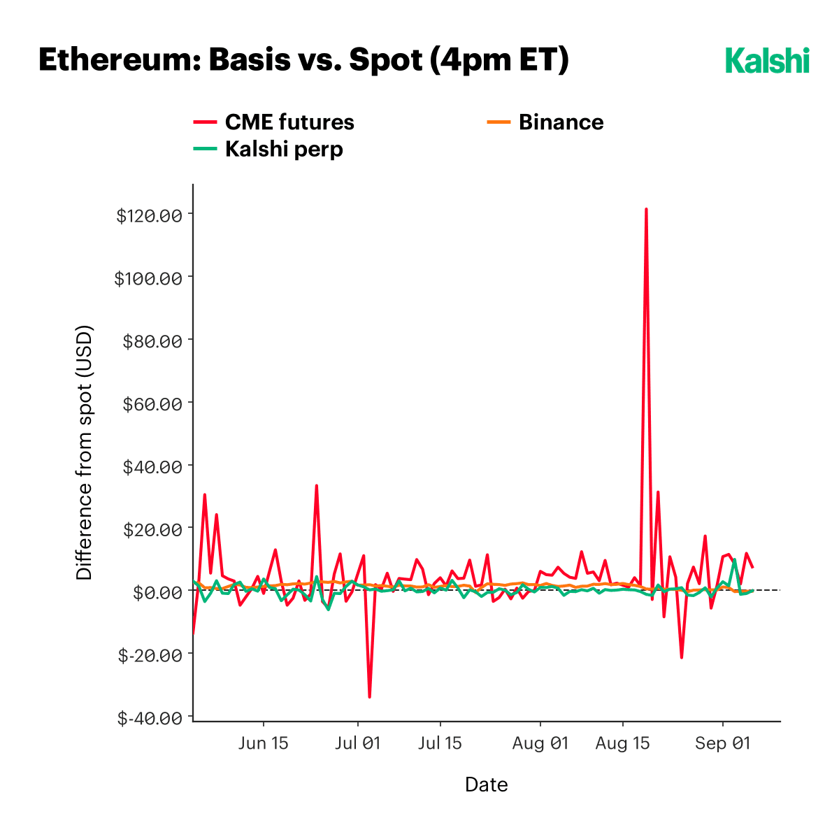 Ethereum difference from spot at 4pm ET: CME futures spiking to about $120 in the third week of August, Binance holding a small steady premium, and the Kalshi perp oscillating tightly around zero.