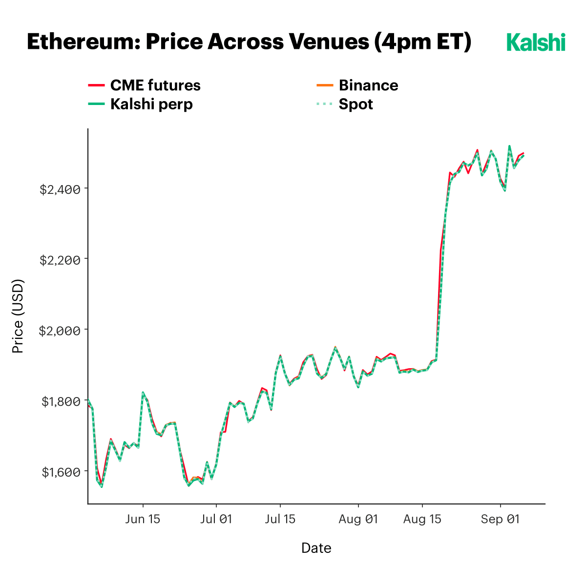 Ethereum price at 4pm ET across CME futures, Binance, the Kalshi perp, and spot from June to September 2026, the four lines nearly indistinguishable through the jump from about $1,900 to above $2,400 in mid-August.