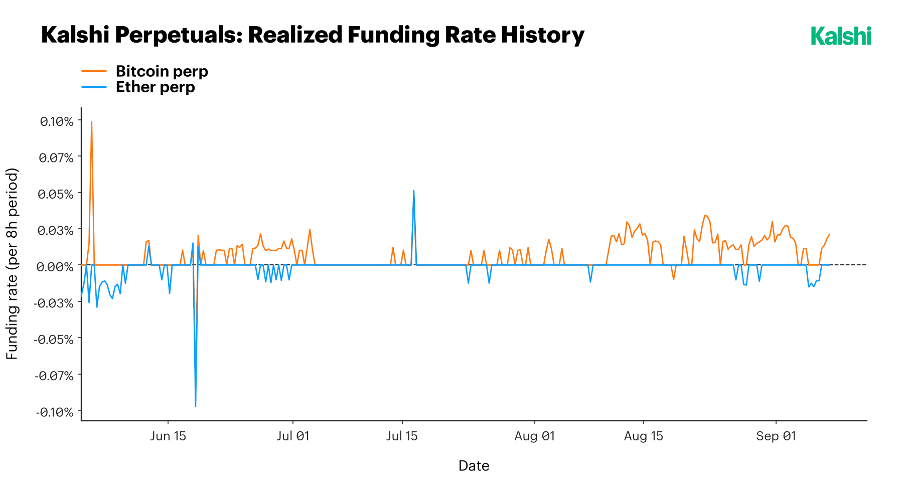 Realized funding rate per 8-hour period for the Kalshi Bitcoin and Ether perps: Ether flat at zero for long stretches with a dip near -0.09% in mid-June and a spike above 0.05% in mid-July, Bitcoin running mostly in a positive 0.01% to 0.03% band and firmer through late August.