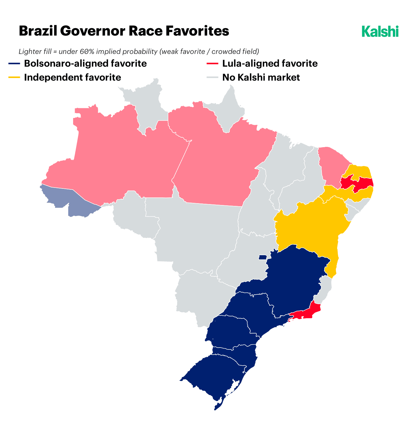 Map of Kalshi governor race favorites by Brazilian state: Bolsonaro-aligned favorites across the South, Southeast, and Federal District, Lula-aligned favorites concentrated in the North and Northeast with lighter shading where they sit under 60%, independents favored in Bahia and Pernambuco, and a Lula-aligned favorite in Rio de Janeiro.