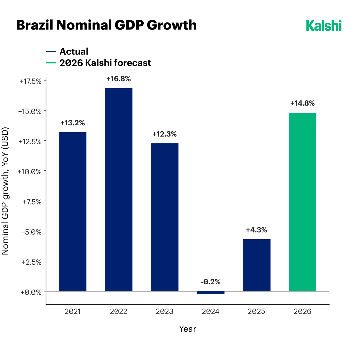 Brazil's nominal GDP growth in dollars by year: 13.2% in 2021, 16.8% in 2022, 12.3% in 2023, minus 0.2% in 2024, 4.3% in 2025, and a Kalshi forecast of 14.8% for 2026.