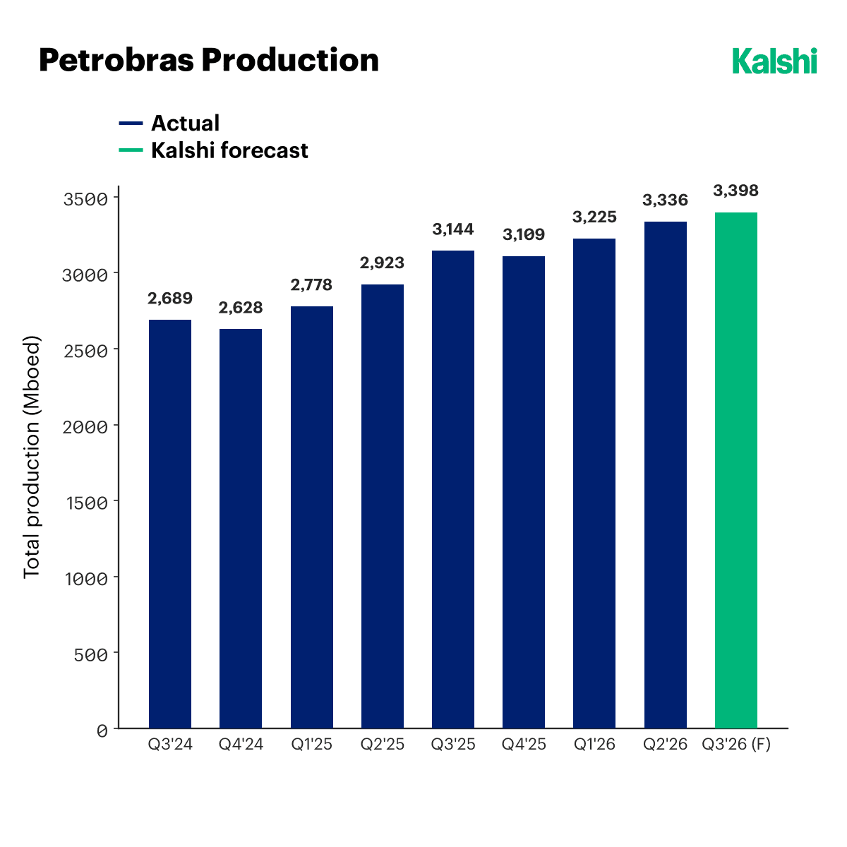 Petrobras total production by quarter from Q3 2024 to Q3 2026: rising from 2,689 thousand barrels of oil equivalent per day to a record 3,336 in Q2 2026, with Kalshi forecasting 3,398 for Q3 2026.