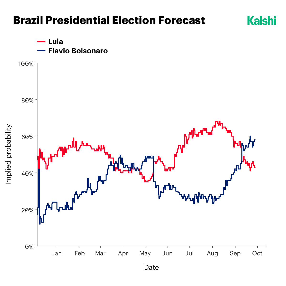 Kalshi's Brazil presidential election forecast across 2026: Lula leading for most of the year and peaking near 68% in August, then crossing below Flávio Bolsonaro in September, ending near 43% against his 57%.