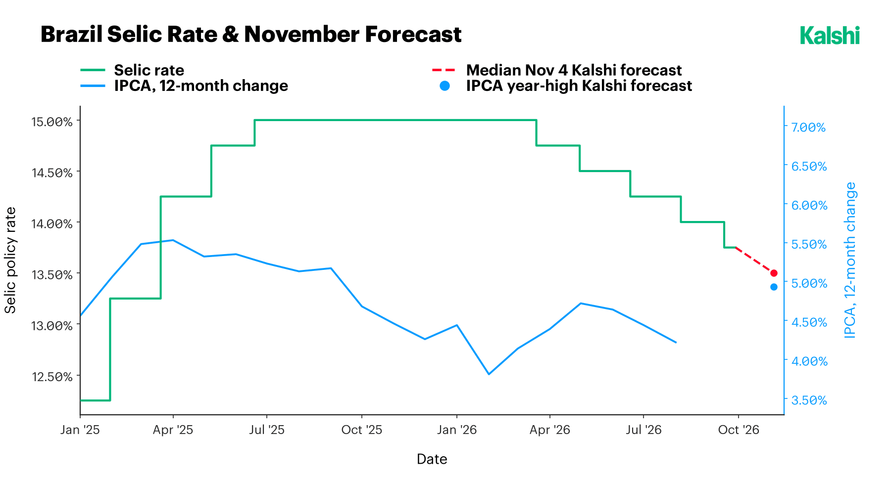 Brazil's Selic policy rate against the 12-month change in IPCA inflation from January 2025 to late 2026: the Selic rising to 15% through mid-2025 and stepping down to 13.75% by late 2026 as inflation eases from about 5.5% to the low 4s, with Kalshi's median November 4 forecast pointing to a further cut.