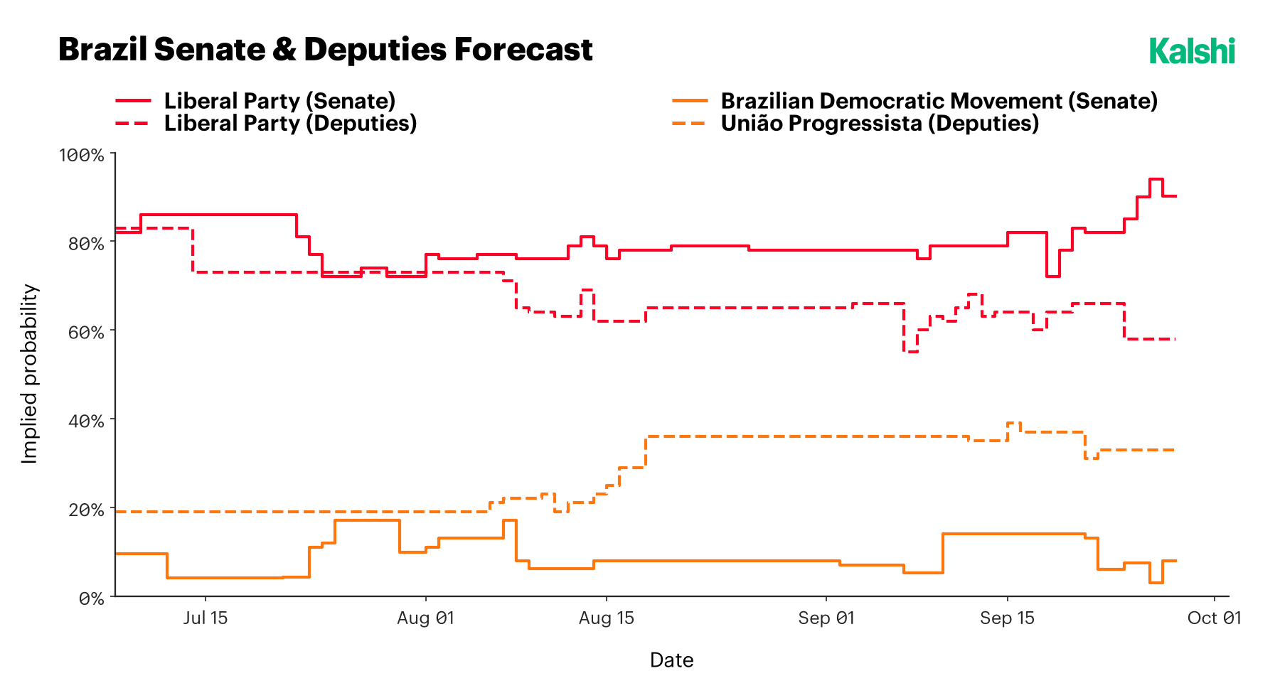 Kalshi forecasts for the Brazilian Senate and Chamber of Deputies from mid-July to October 2026: the Liberal Party rising to about 90% to win the most Senate seats while the Brazilian Democratic Movement sits near 8%, and the Liberal Party's Chamber odds sliding from the low 80s to about 58% as União Progressista climbs from roughly 19% to 33%.