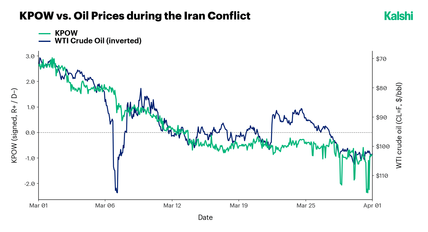 KPOW plotted against WTI crude oil prices (inverted) during the Iran conflict, the two tracking together as oil rose and the Index slid toward the Democrats.