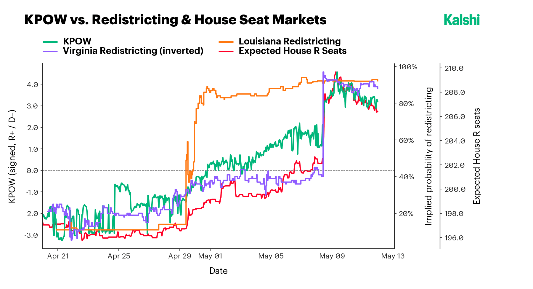 KPOW plotted against the Louisiana and Virginia redistricting markets and expected House Republican seats, all stepping up together as the rulings landed.