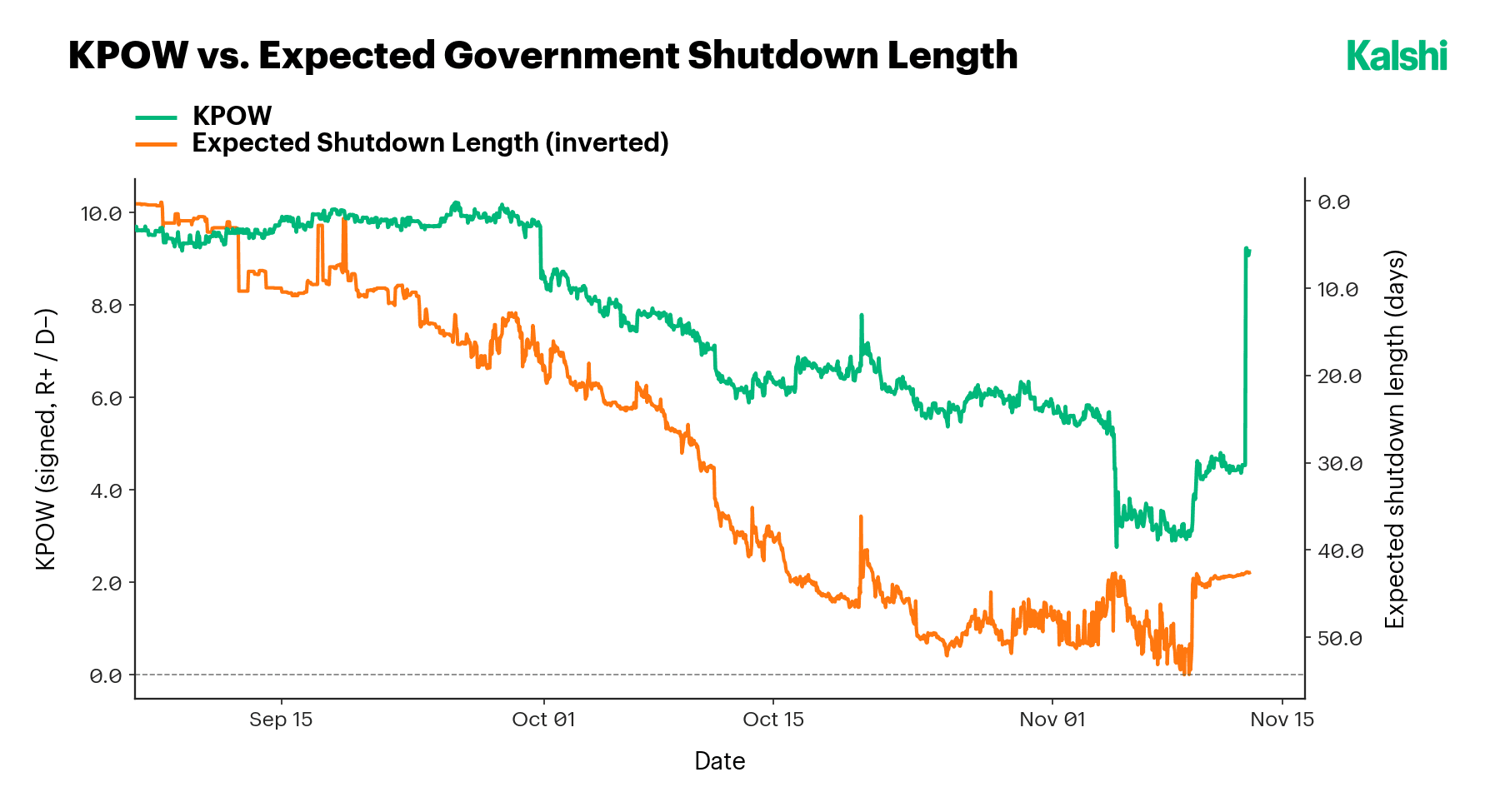 KPOW plotted against the expected government shutdown length (inverted) through the October 2025 shutdown, the two moving in lockstep from R +10 toward R +3.