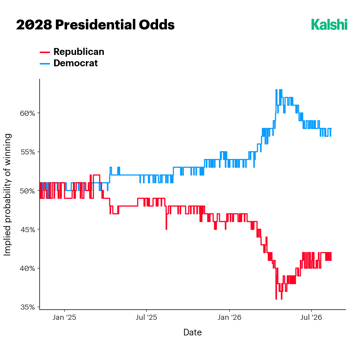 2028 presidential odds component: implied probability of a Republican versus Democratic win, with Democrats moving to roughly 58%.