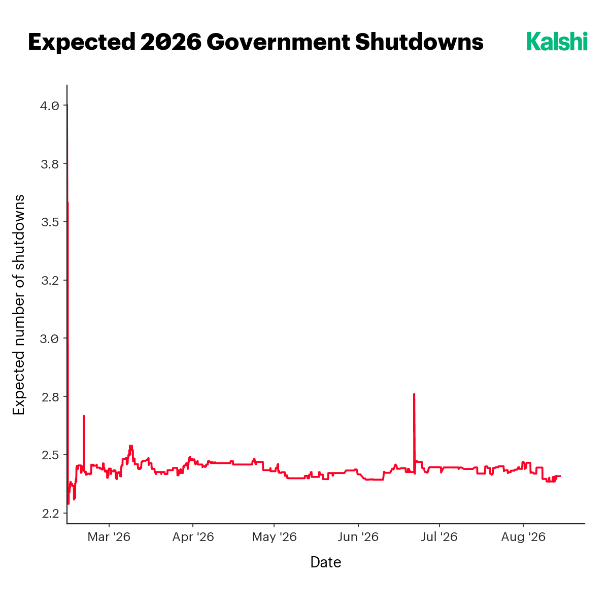 Expected number of 2026 government shutdowns, holding near 2.4.