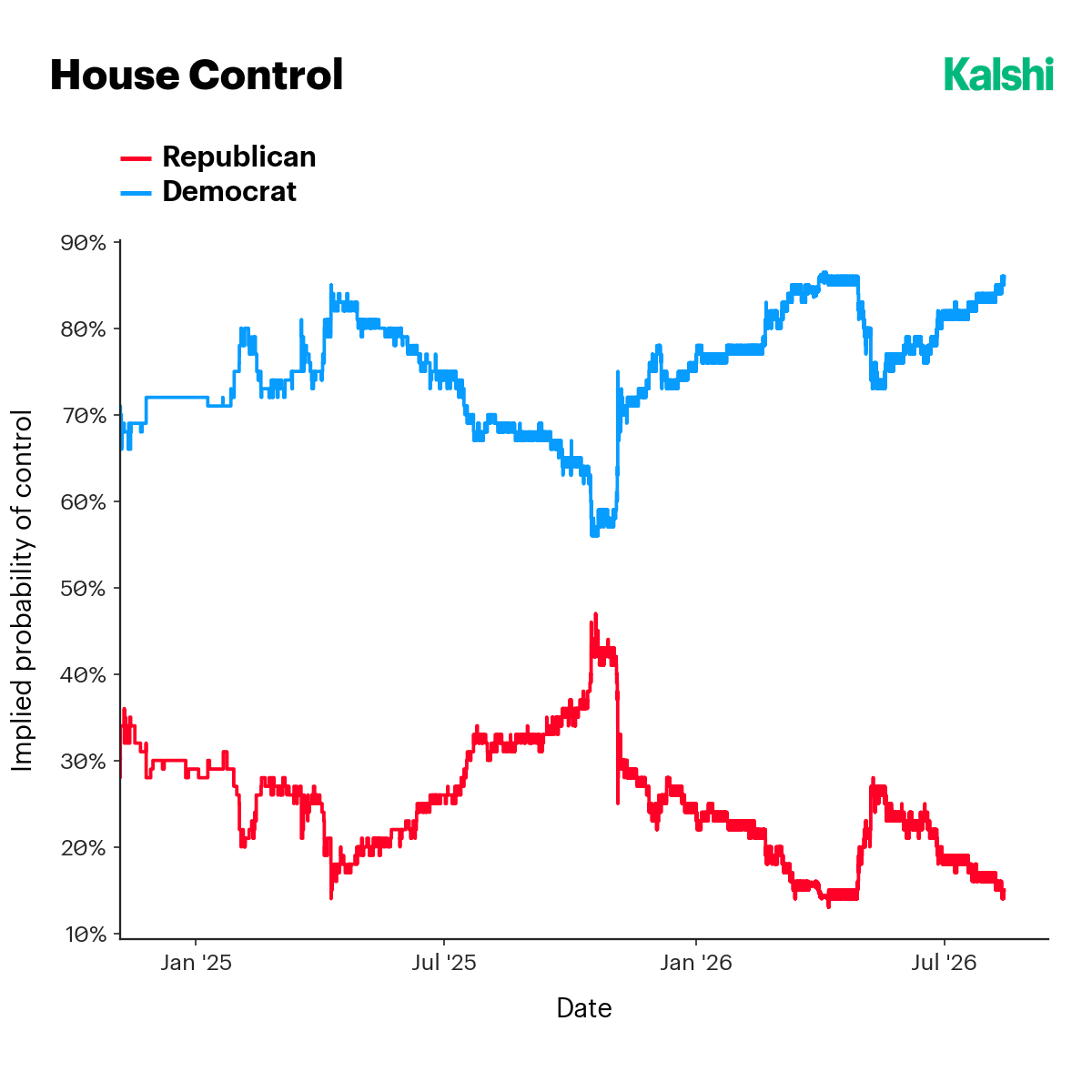 House control component: implied probability of Republican versus Democratic control of the House, with Democrats favored around 85%.