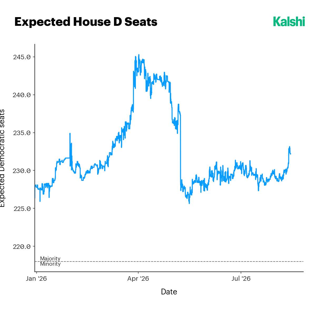 Expected Democratic House seats over time, holding well above the 218-seat majority line.
