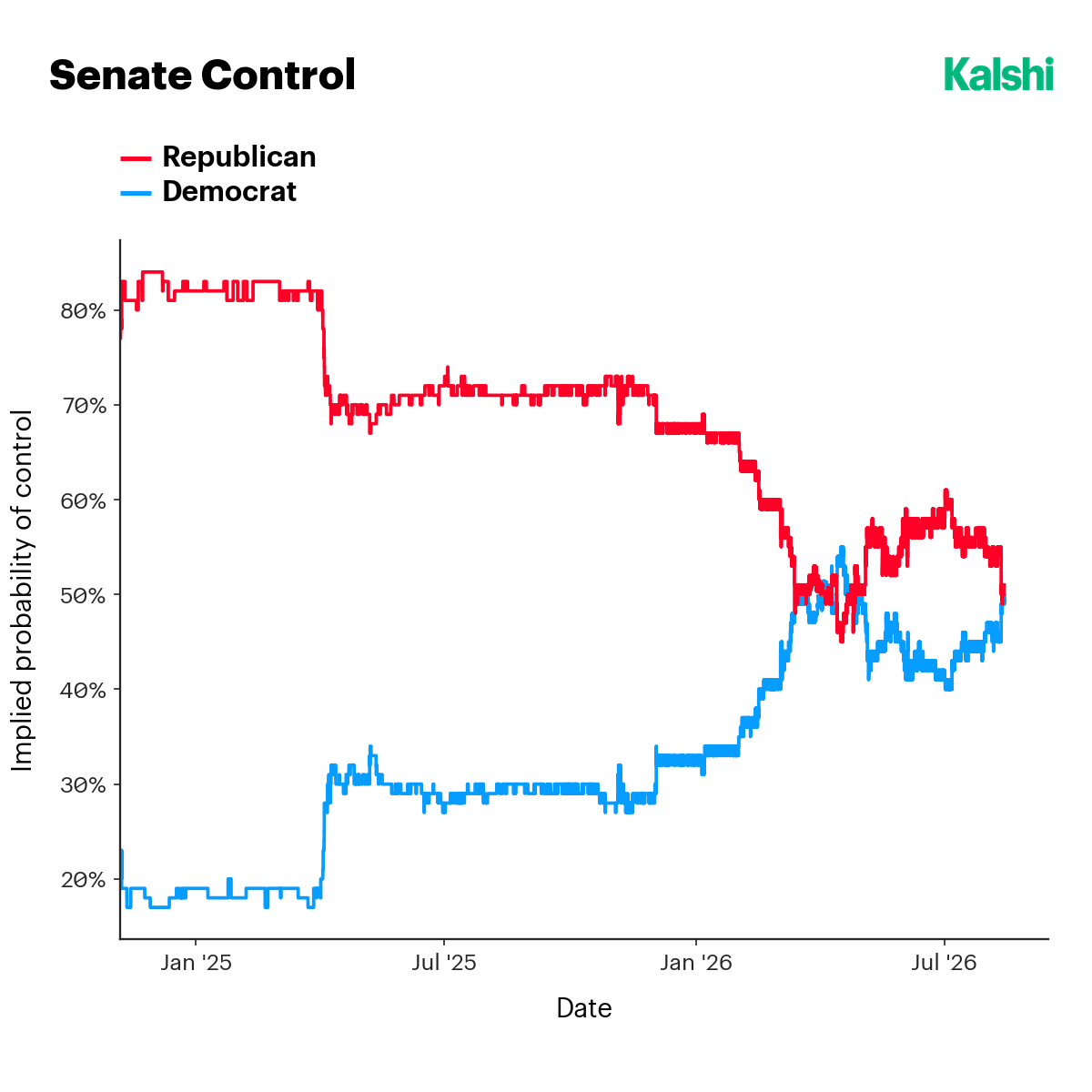 Senate control component: implied probability of Republican versus Democratic control of the Senate, converged to roughly a coin flip.