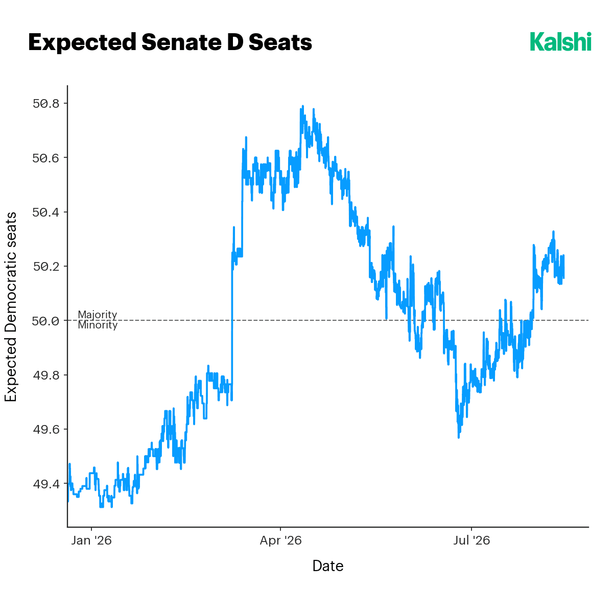 Expected Democratic Senate seats over time, hovering right around the 50-seat majority line.