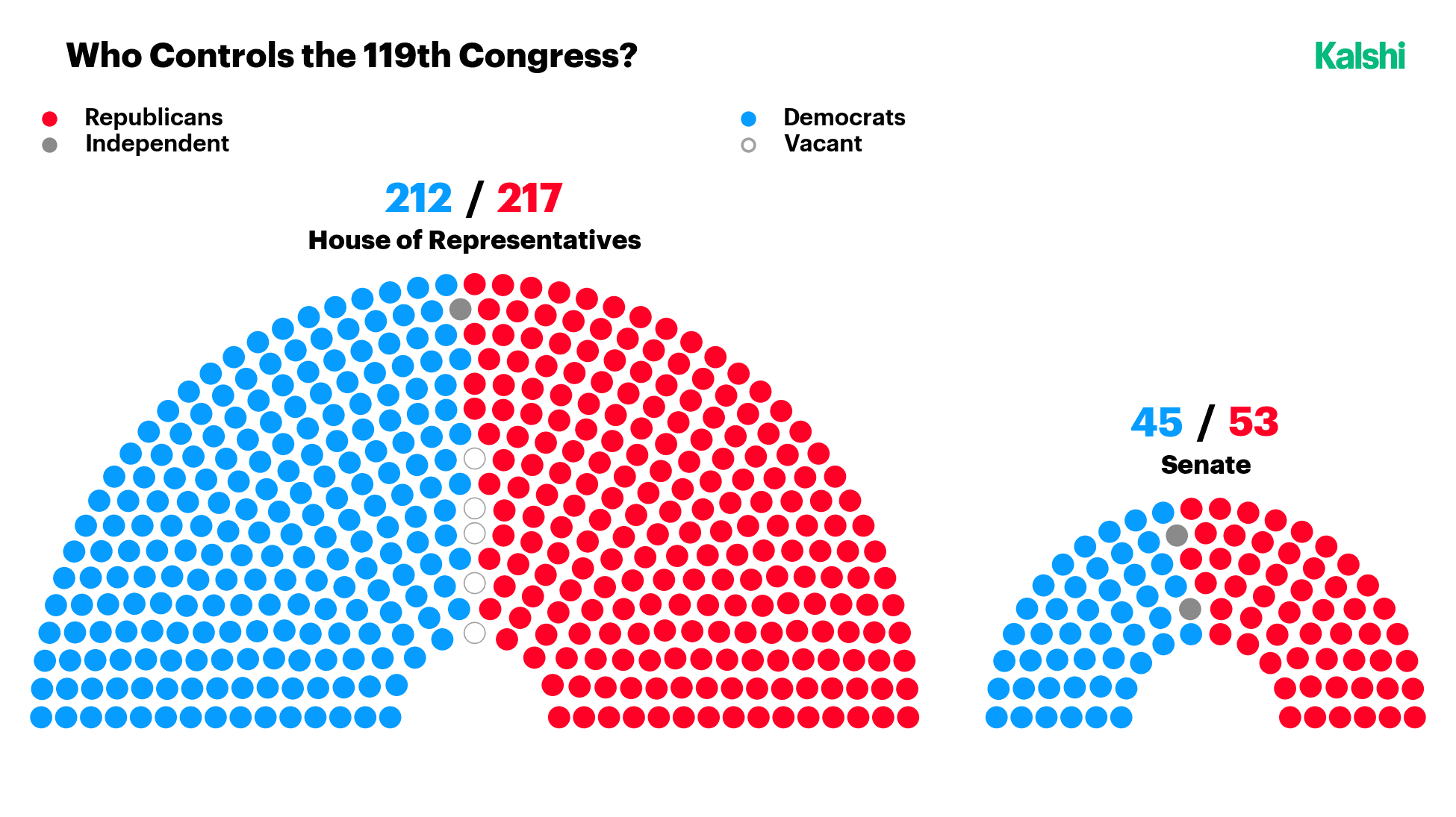 Composition of the 119th Congress: the House of Representatives at 212 Democrats to 217 Republicans, and the Senate at 45 Democrats to 53 Republicans.