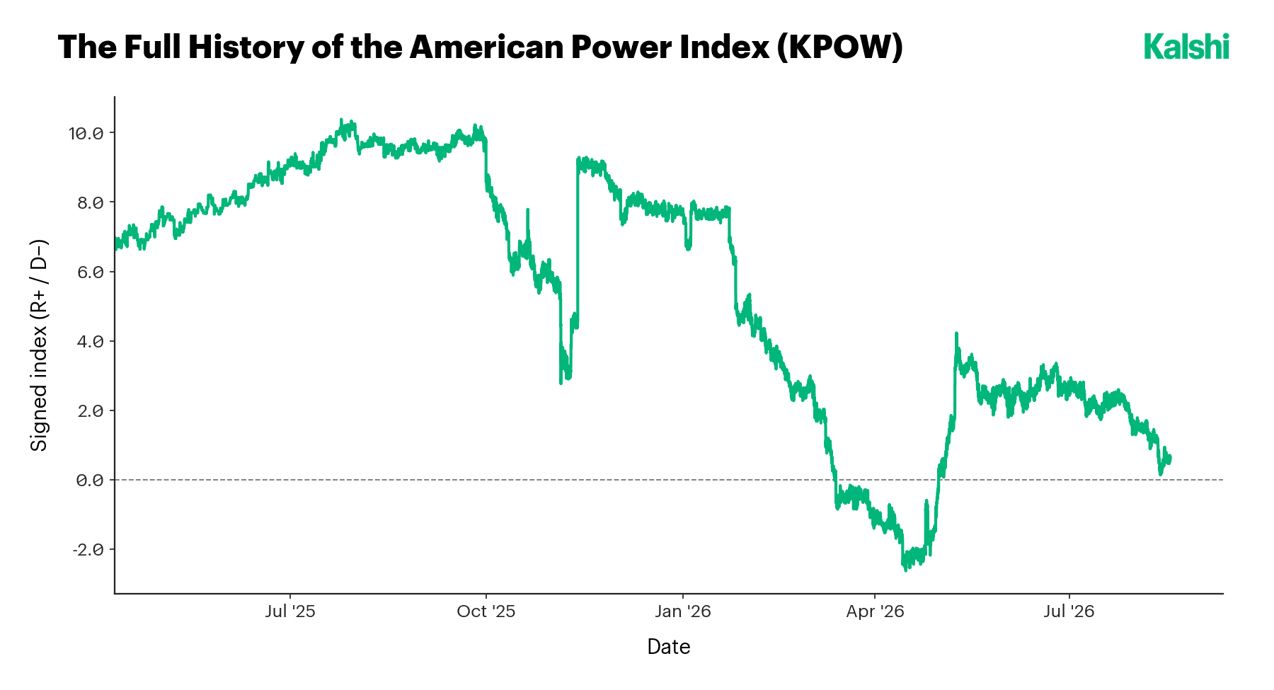 The full history of the American Power Index, sliding from about R +10 in mid-2025 to roughly Even by August 2026.
