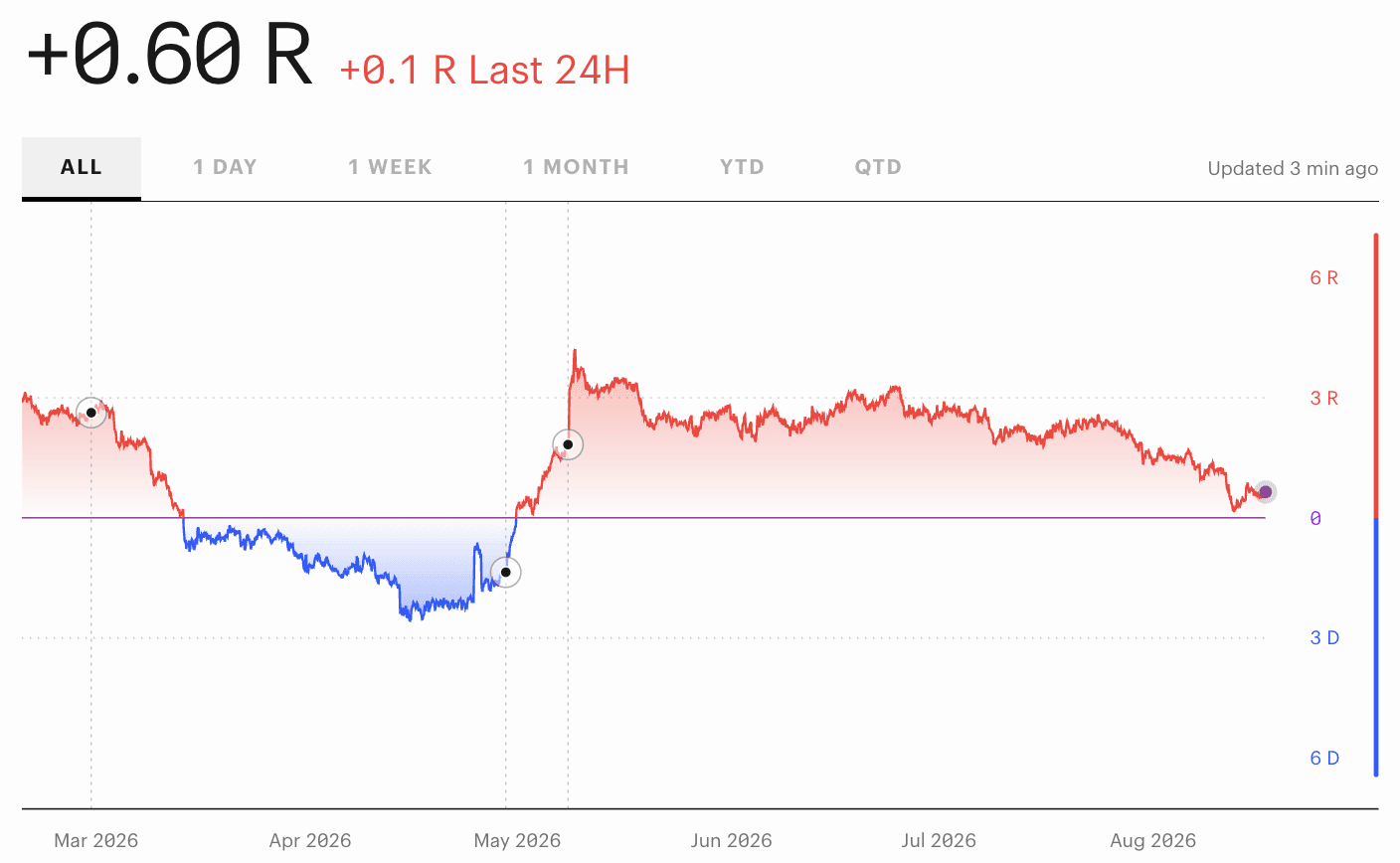 The Kalshi American Power Index at +0.60 R, plotted over time on a signed scale with Republican values above zero in red and Democratic values below zero in blue.