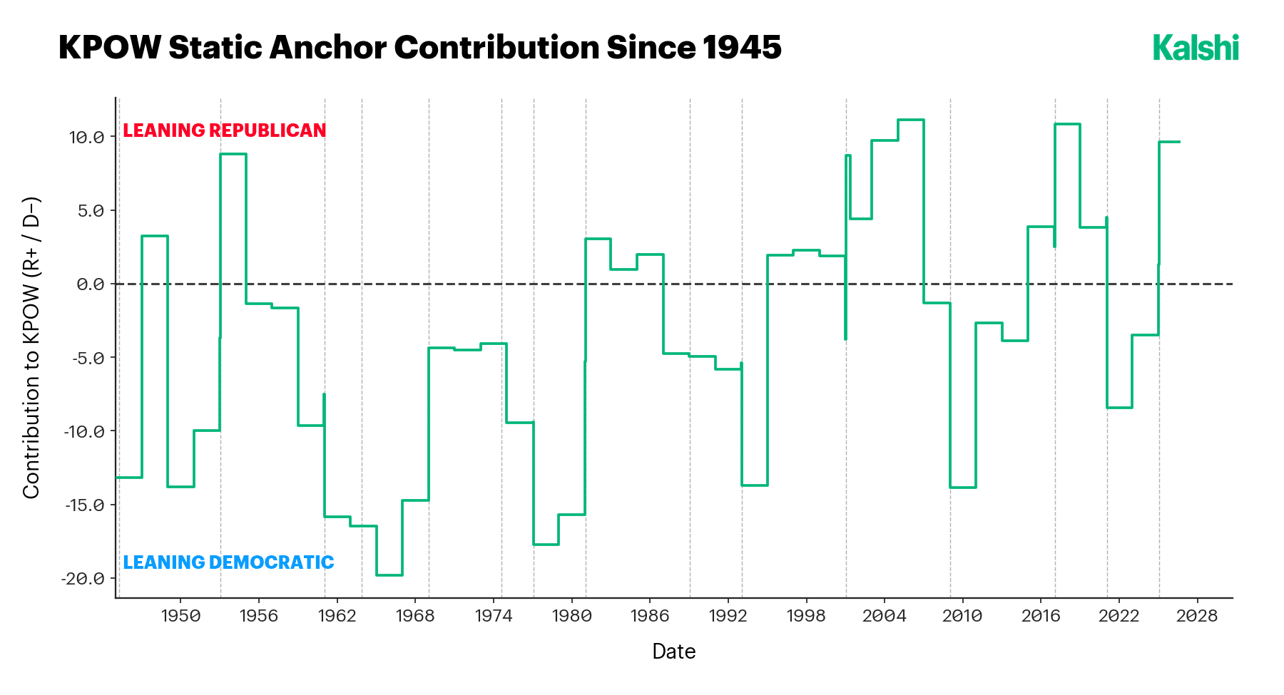 KPOW static-anchor contribution since 1945, showing a drift toward the Republican party since the 1970s, moderated by frequent oscillation, against a scale that leans Republican above zero and Democratic below.