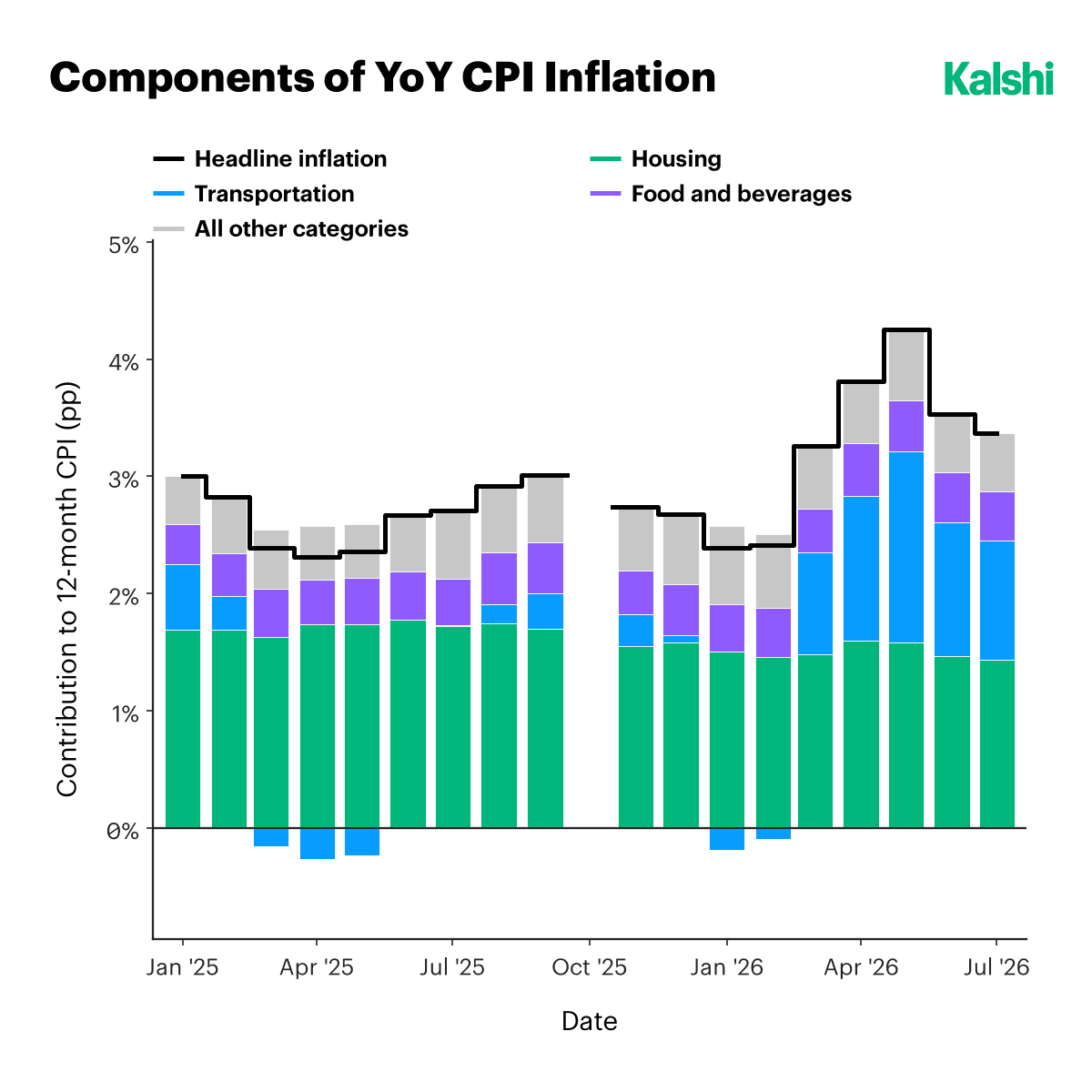 Components of year-over-year CPI inflation: housing contributing a steady share while transportation swings from a drag in early 2025 to the largest single addition through the 2026 peak.