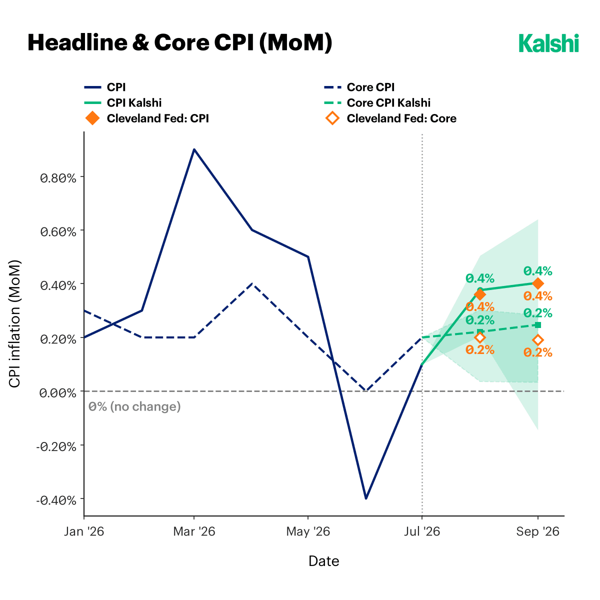 Headline and core CPI month over month: Kalshi prices roughly +0.4% headline and +0.2% core for August, the firmest monthly headline reading since the spring.