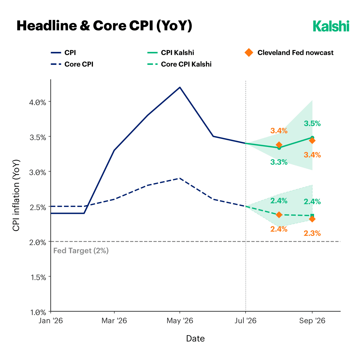 Headline and core CPI year over year: Kalshi prices August headline at 3.3% and core at 2.4%, against a Cleveland Fed nowcast of 3.4% and 2.4%, with the confidence band widening upward into September.
