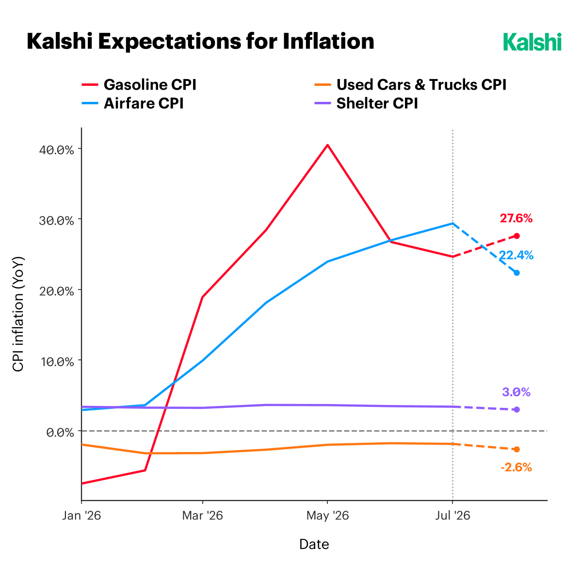Kalshi expectations for gasoline, airfare, used cars and trucks, and shelter CPI: gasoline turning back up to 27.6% year over year while airfare eases to 22.4%, shelter holds near 3.0%, and used cars sit at -2.6%.