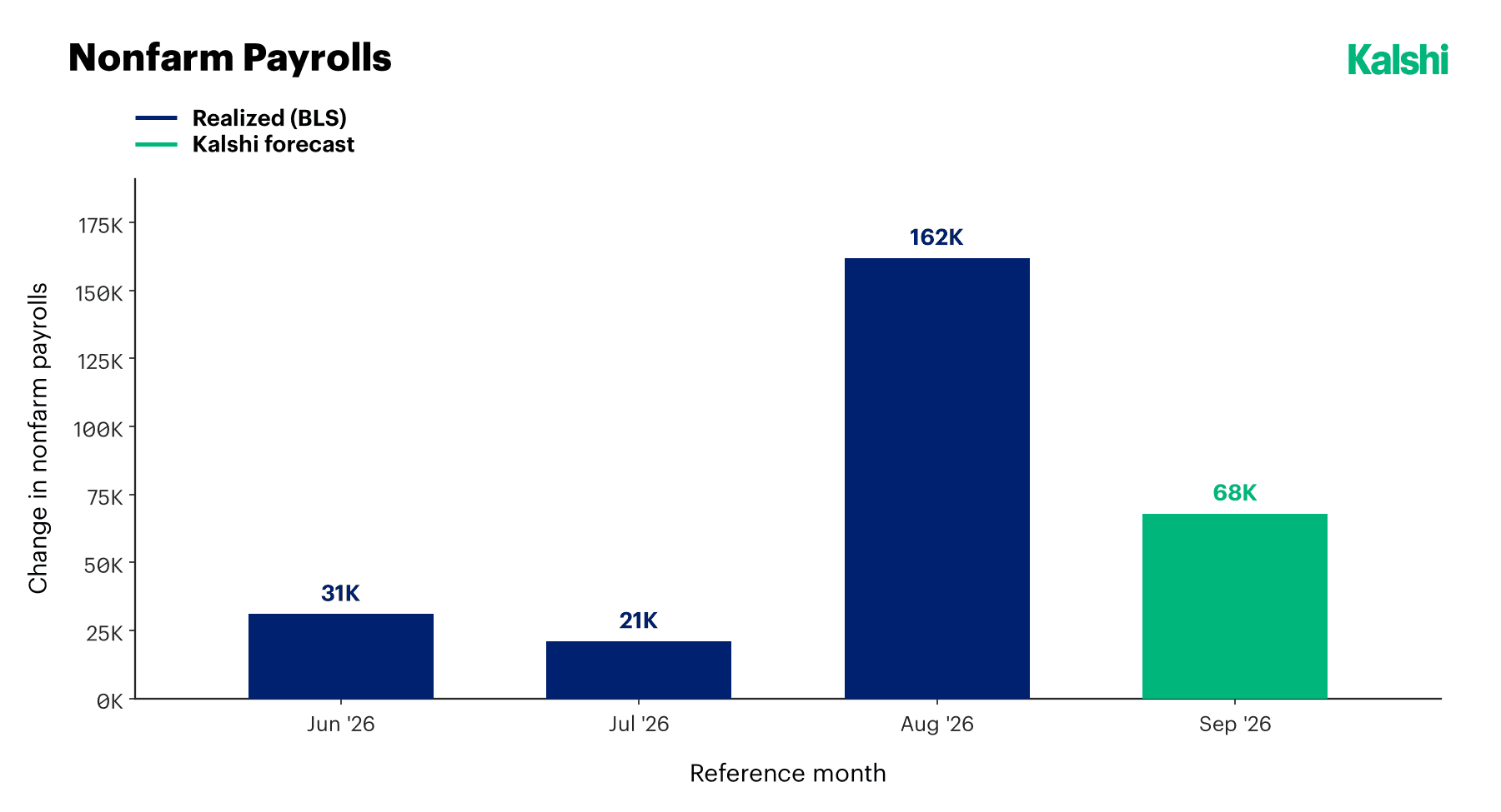 Nonfarm payrolls: realized BLS prints of 31K in June and 21K in July, a jump to 162K in August, and a Kalshi forecast of 68K for September.