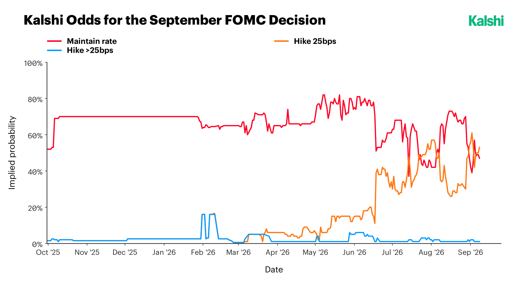 Kalshi implied probabilities for the September FOMC decision: maintain rate falling from roughly 70% to near 50% while a 25bp hike climbs into the mid-to-high forties, with a larger move priced near zero.
