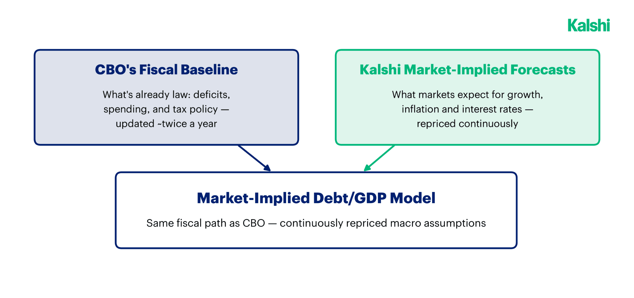 A diagram: CBO's fiscal baseline (what is already law, deficits, spending, and tax policy, updated about twice a year) and Kalshi market-implied forecasts (what markets expect for growth, inflation, and interest rates, repriced continuously) both feed the market-implied Debt/GDP model, which keeps the same fiscal path as CBO with continuously repriced macro assumptions.
