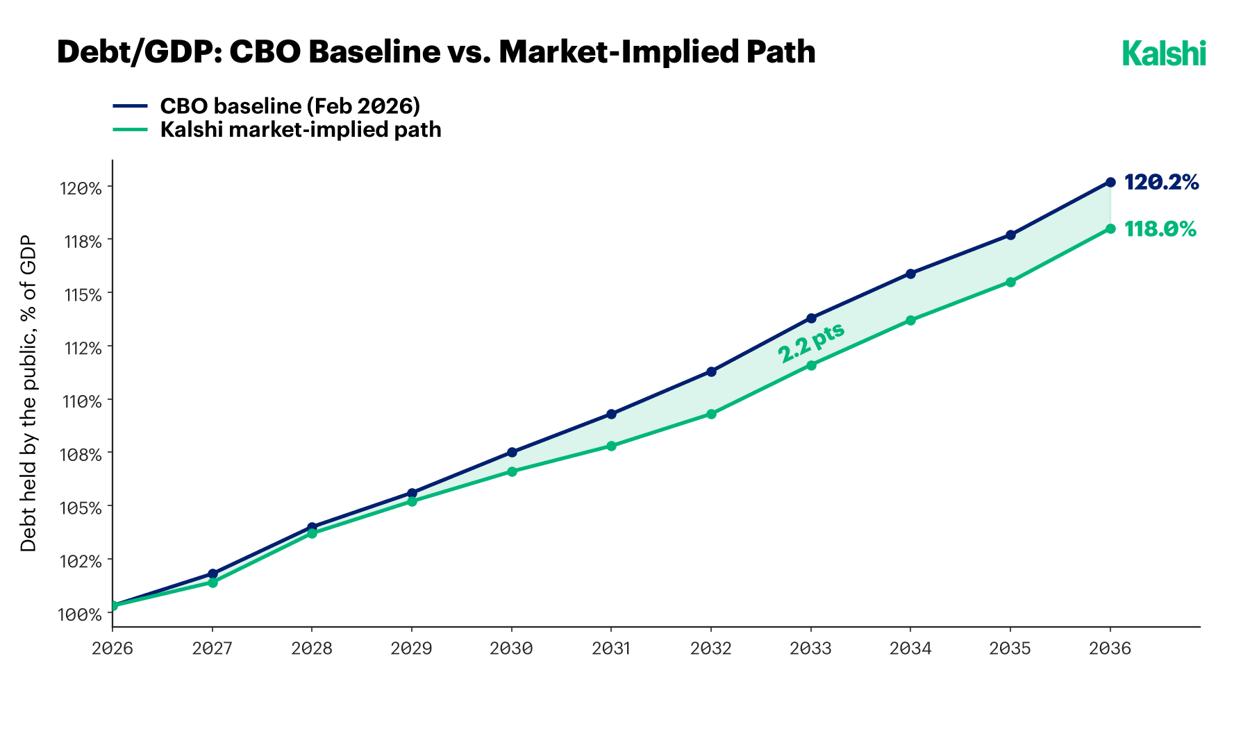 Debt held by the public as a percent of GDP, 2026 to 2036: CBO's February 2026 baseline rising to 120.2% versus the Kalshi market-implied path at 118.0%, a 2.2 percentage-point gap by 2036.