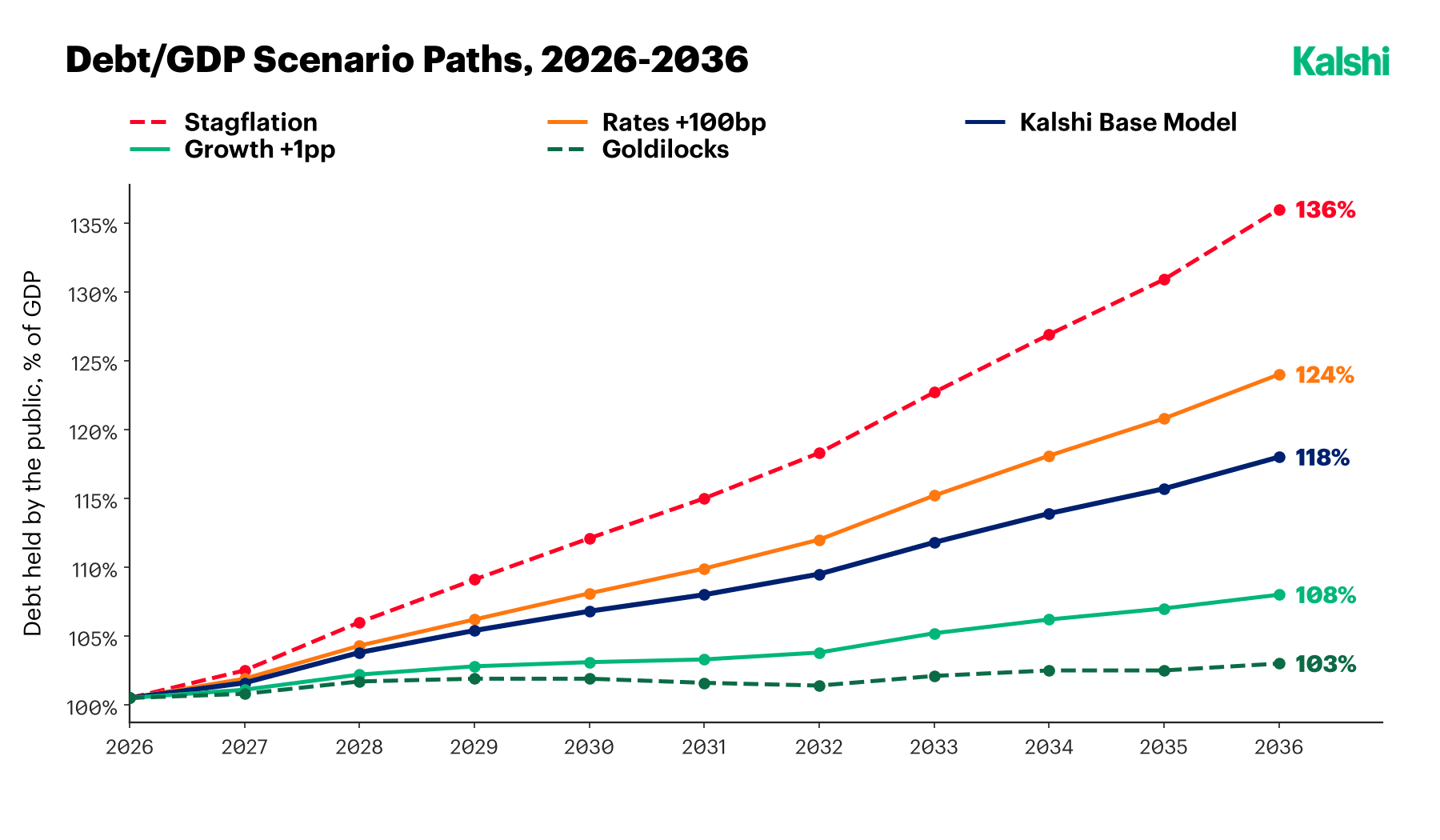 Debt held by the public as a percent of GDP, 2026 to 2036, across five paths: Stagflation reaching 136%, Rates +100bp at 124%, the Kalshi base model at 118%, Growth +1pp at 108%, and a Goldilocks scenario at 103%.