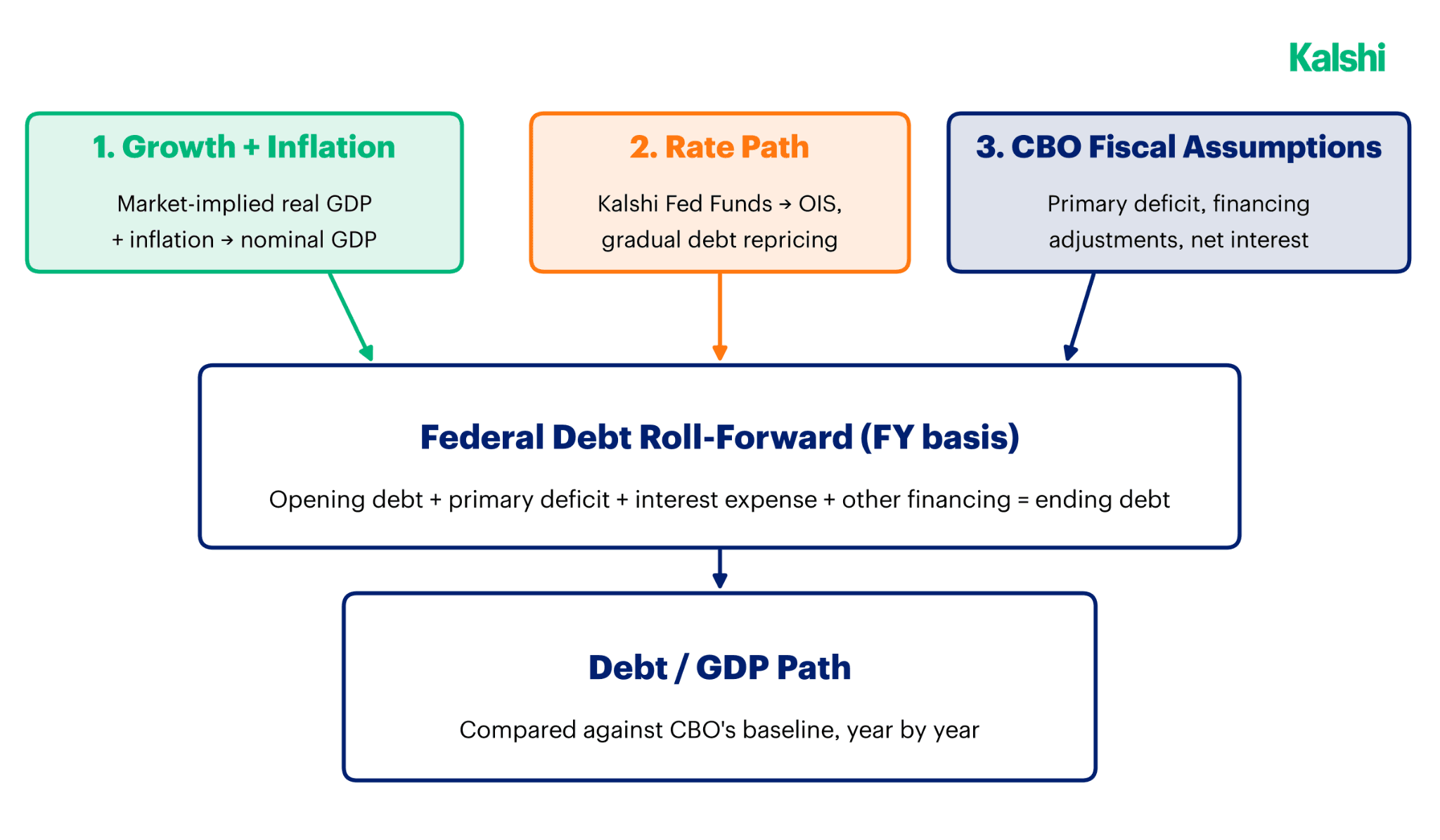 A flow diagram: three inputs (1. growth and inflation to nominal GDP; 2. the Kalshi Fed Funds to OIS rate path with gradual debt repricing; 3. CBO fiscal assumptions for the primary deficit, financing adjustments, and net interest) feed a federal debt roll-forward on a fiscal-year basis (opening debt plus primary deficit plus interest expense plus other financing equals ending debt), which produces a Debt/GDP path compared against CBO's baseline year by year.