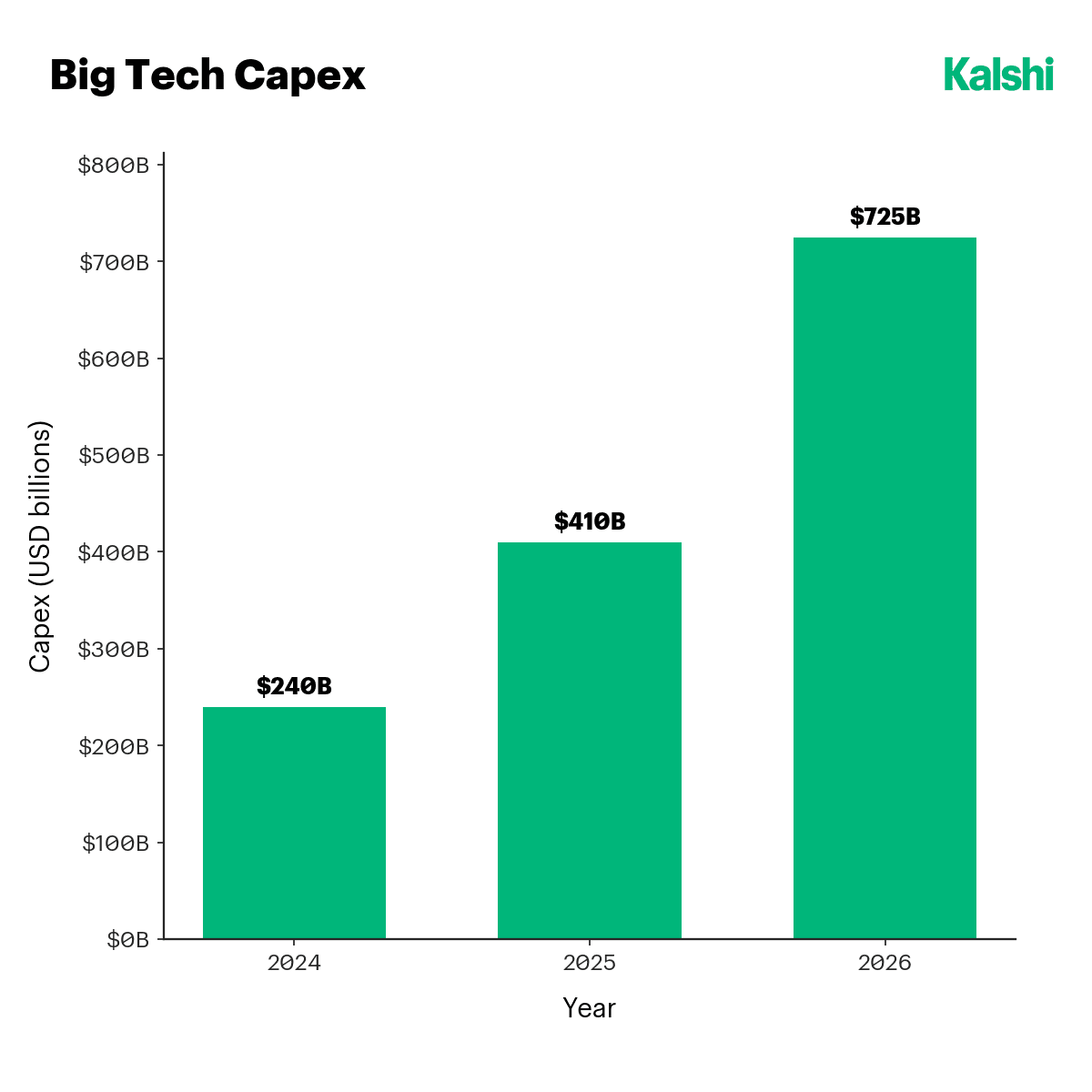 Big Tech capex rising from $240 billion in 2024 to $410 billion in 2025 and $725 billion in 2026.