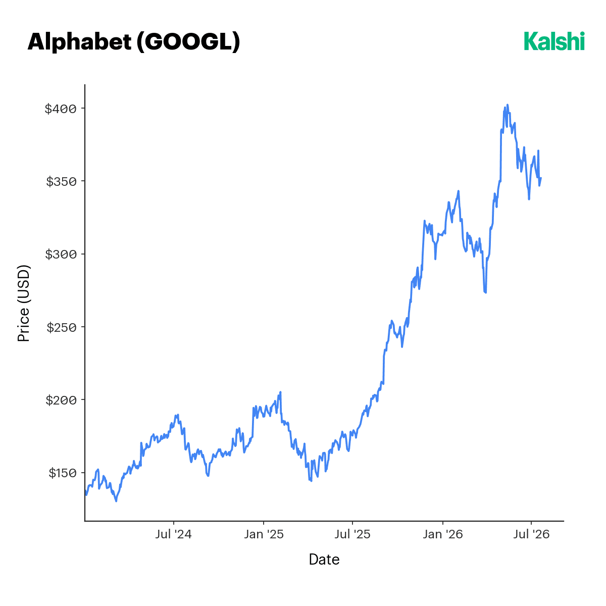 Alphabet (GOOGL) share price rising through 2026.