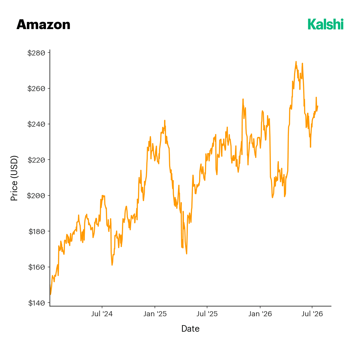Amazon share price rising through 2026.