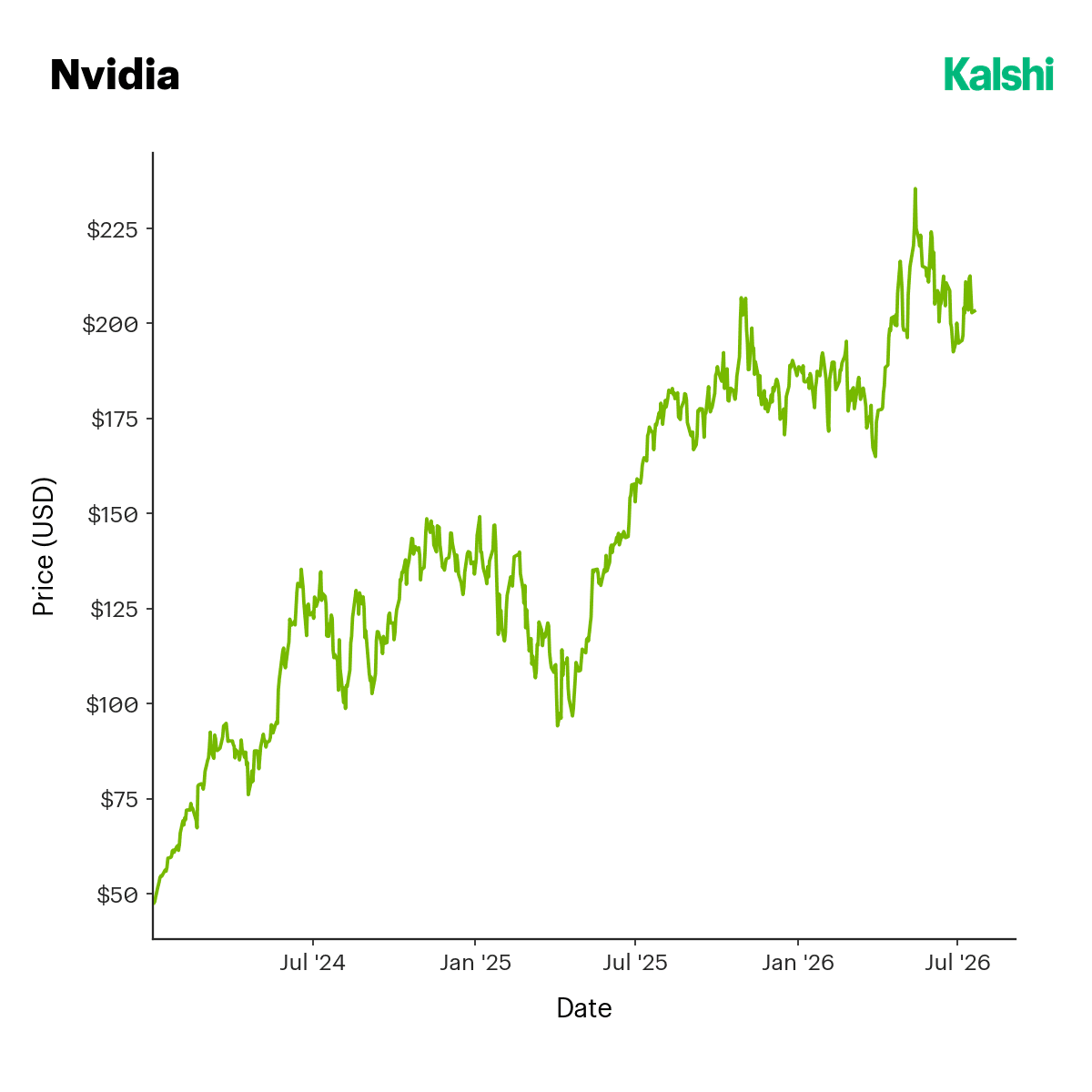 Nvidia share price rising from roughly $50 to above $200 between 2024 and mid-2026.