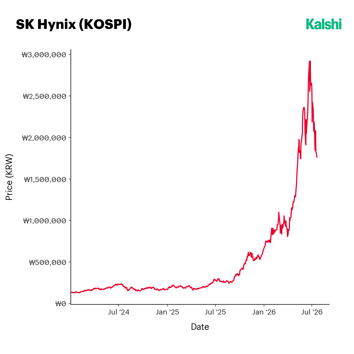 SK Hynix (KOSPI) share price surging through 2026.