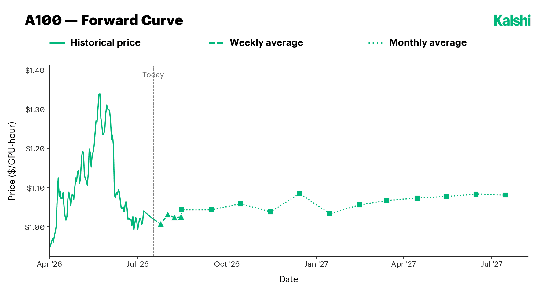 A100 forward curve, flat into 2027 at roughly $1 per GPU-hour.
