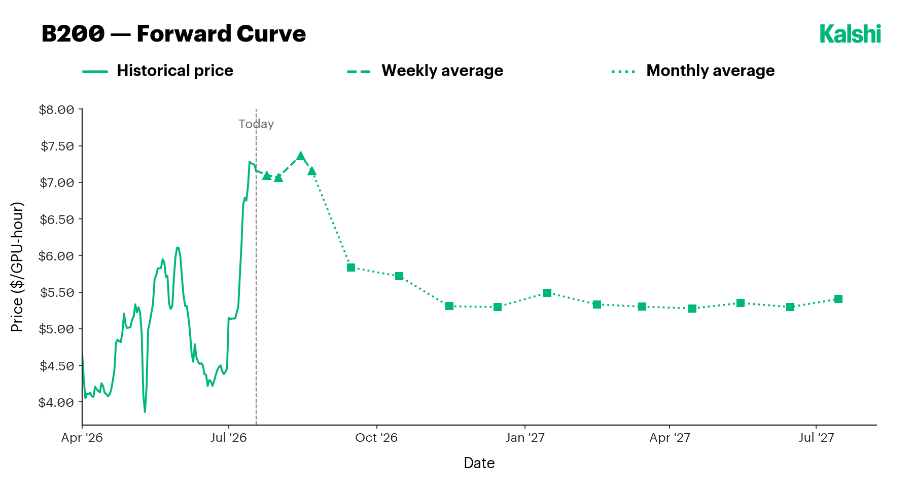 B200 forward curve in backwardation, declining from about $7.2 to $5.5 per GPU-hour.