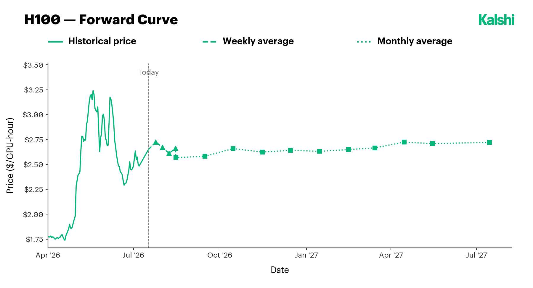 H100 forward curve, flat into 2027.