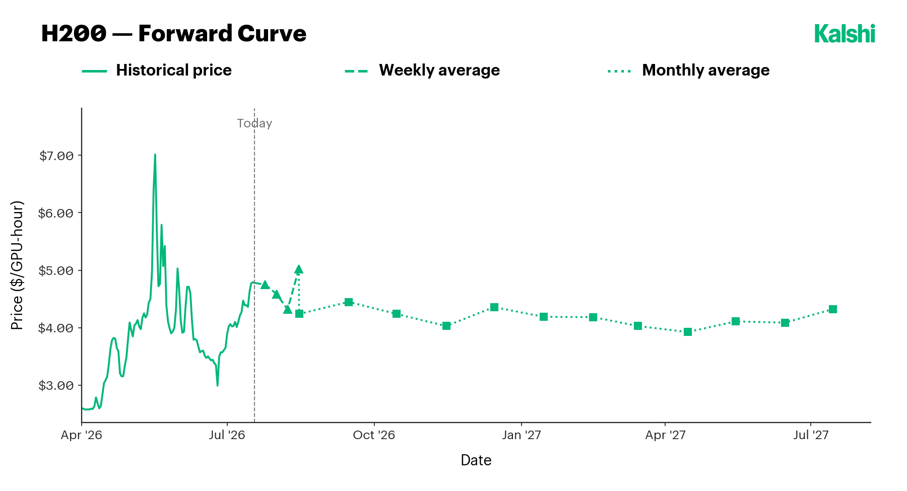 H200 forward curve, flat into 2027.