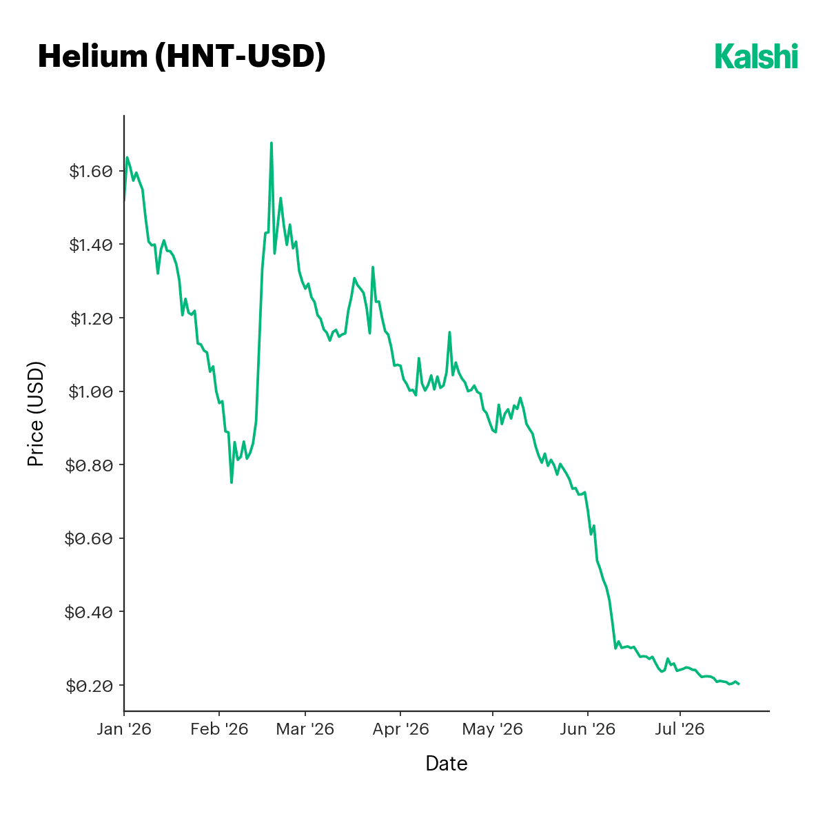 Helium (HNT-USD) price declining through 2026.
