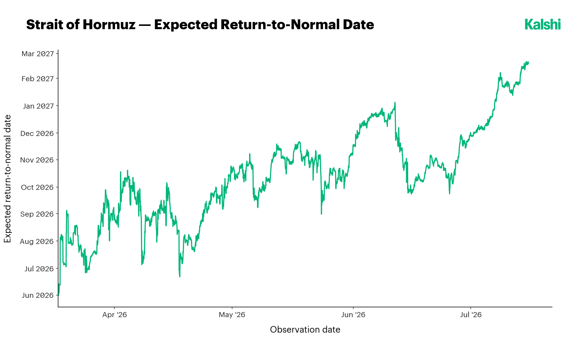 Strait of Hormuz expected return-to-normal date, trending from mid-2026 toward early 2027.
