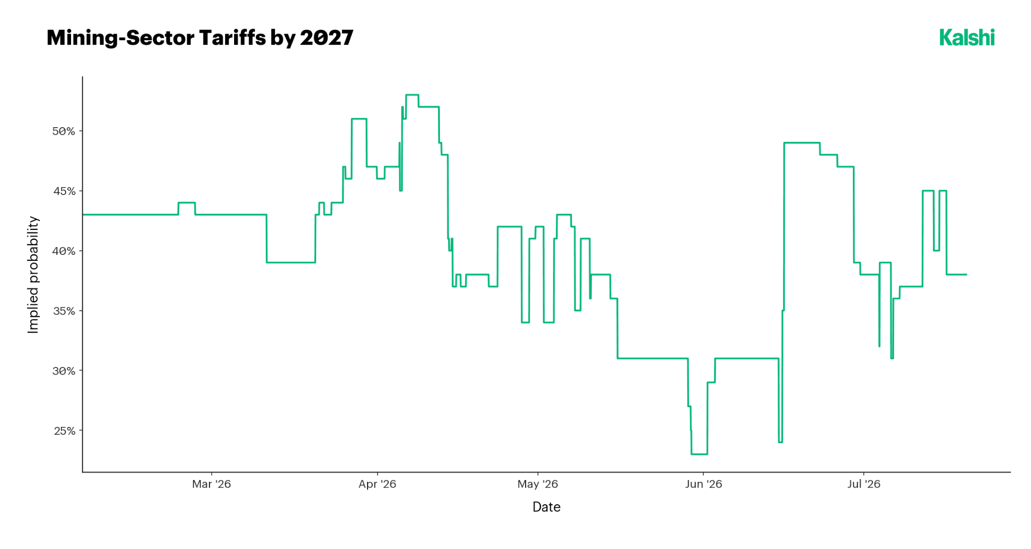 Implied probability of mining-sector tariffs by 2027, ranging between roughly 25% and 55%.