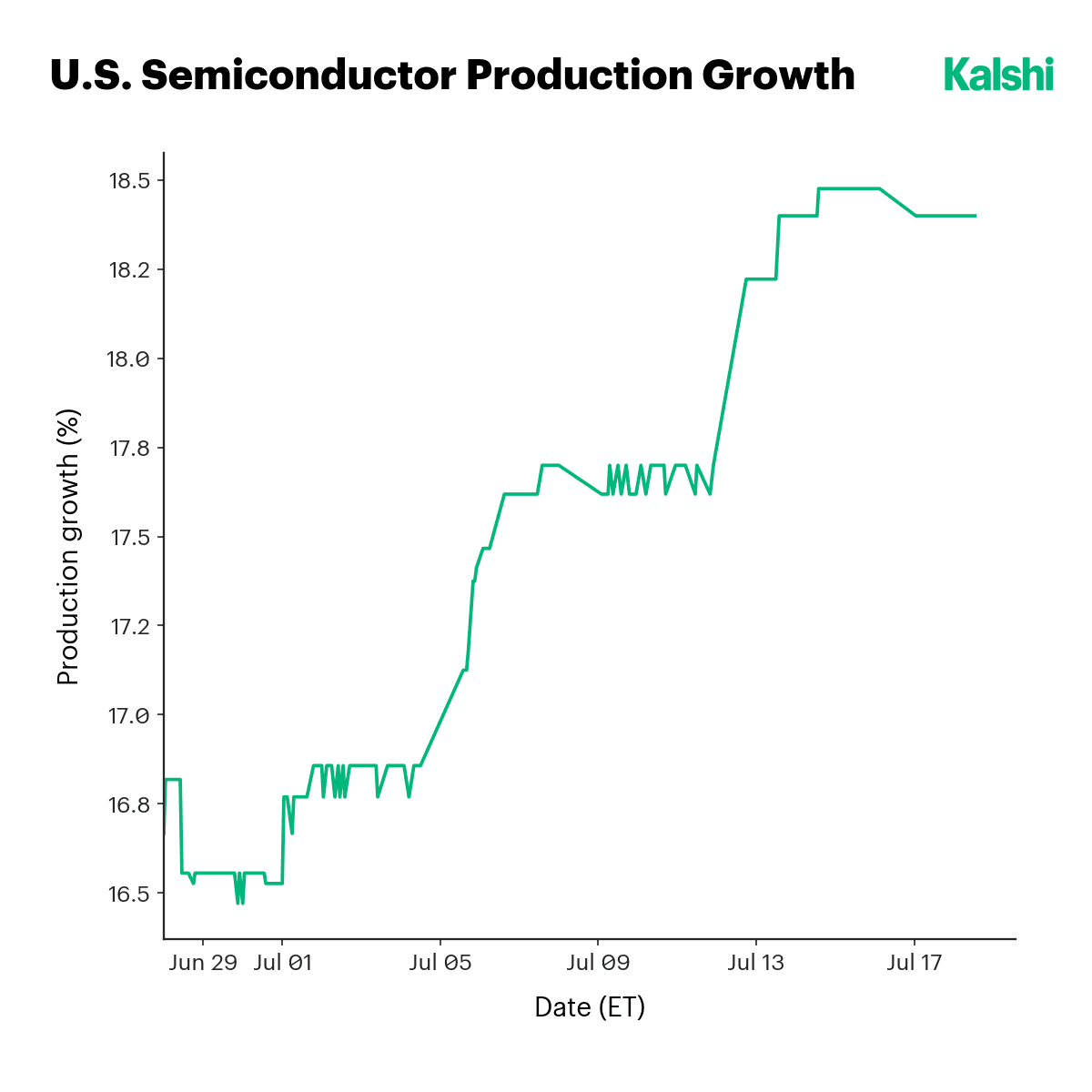 U.S. semiconductor production growth rising from roughly 16.5% to 18.4% through July 2026.