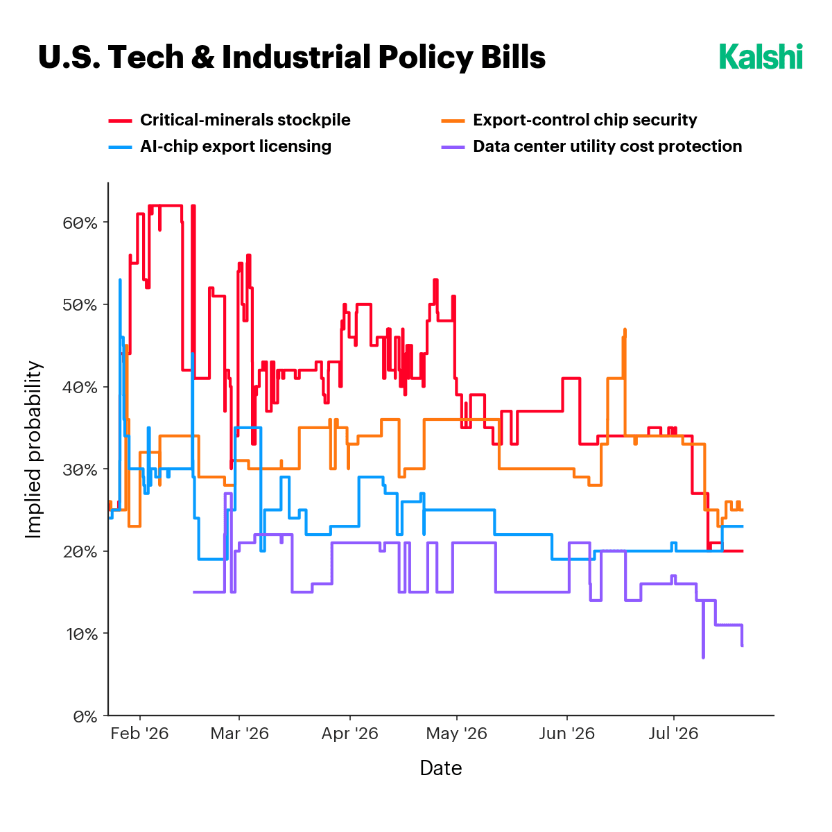 Implied probabilities for critical-minerals stockpile, AI-chip export licensing, export-control chip security, and data center utility cost protection bills.