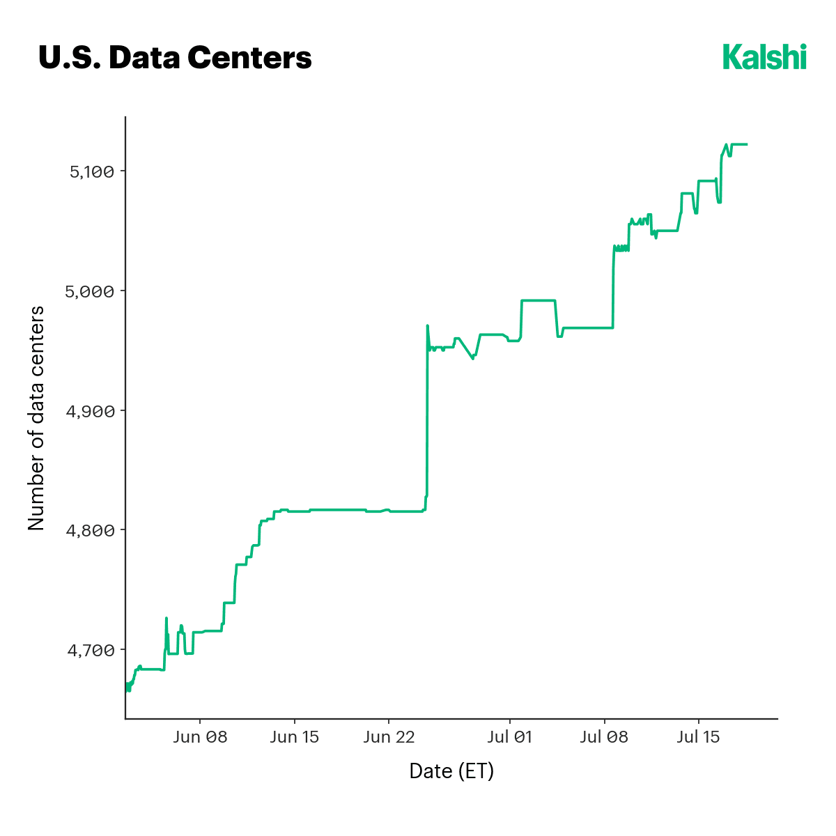 Expected number of active U.S. data centers rising from roughly 4,700 to above 5,100.